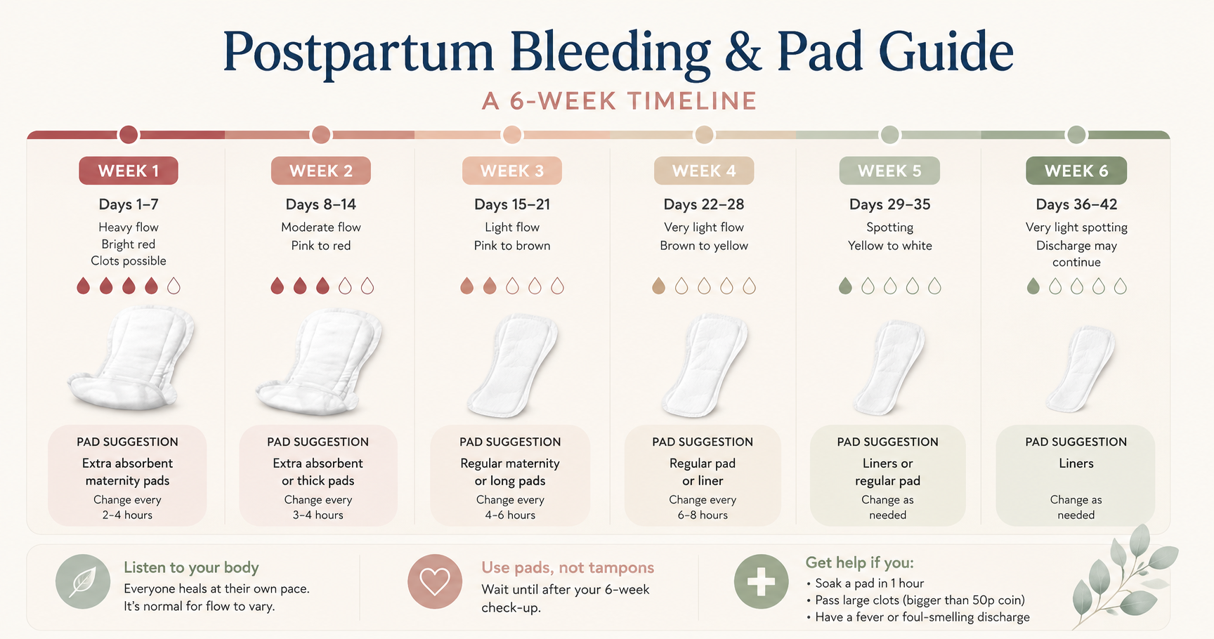 Timeline of postpartum bleeding and maternity pad needs week by week